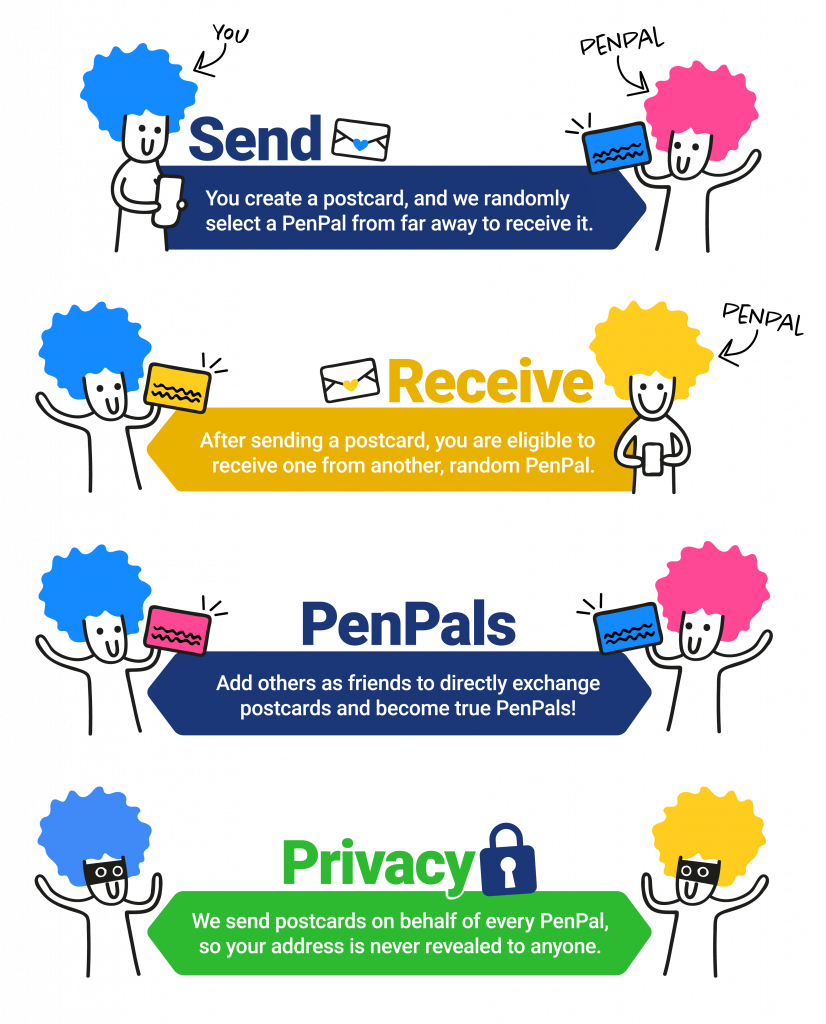 A graphic showing how to find a pen pal on the PenPal site, describing the process from sending, receiving, acting as pen pals and privacy. 